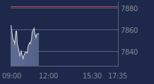 Graphique CAC-40 FR0003500008