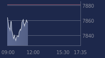 Graphique CAC-40 FR0003500008
