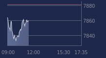 Graphique CAC-40 FR0003500008