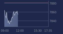 Graphique CAC-40 FR0003500008