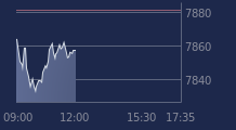 Graphique CAC-40 FR0003500008