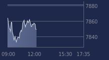Graphique CAC-40 FR0003500008