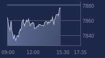 Graphique CAC-40 FR0003500008