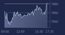 Graphique CAC-40 FR0003500008