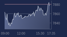 Graphique CAC-40 FR0003500008