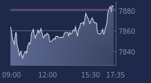 Graphique CAC-40 FR0003500008
