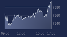Graphique CAC-40 FR0003500008