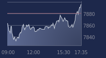 Graphique CAC-40 FR0003500008