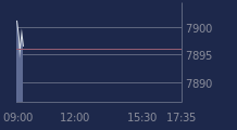 Graphique CAC-40 FR0003500008