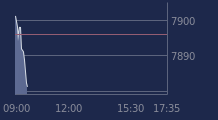 Graphique CAC-40 FR0003500008