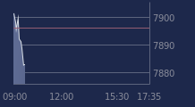 Graphique CAC-40 FR0003500008