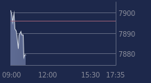 Graphique CAC-40 FR0003500008