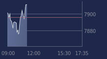 Graphique CAC-40 FR0003500008
