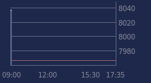 Graphique CAC-40 FR0003500008