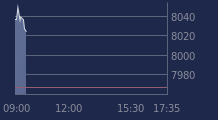 Graphique CAC-40 FR0003500008