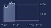 Graphique CAC-40 FR0003500008