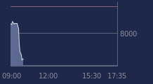 Graphique CAC-40 FR0003500008