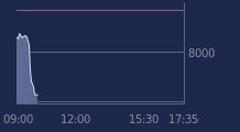 Graphique CAC-40 FR0003500008