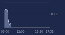 Graphique CAC-40 FR0003500008