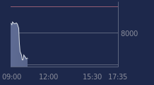 Graphique CAC-40 FR0003500008