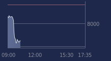 Graphique CAC-40 FR0003500008