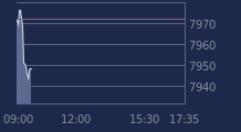 Graphique CAC-40 FR0003500008
