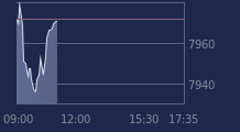 Graphique CAC-40 FR0003500008