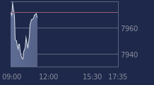 Graphique CAC-40 FR0003500008