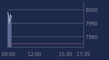 Graphique CAC-40 FR0003500008