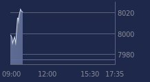 Graphique CAC-40 FR0003500008