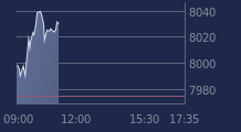 Graphique CAC-40 FR0003500008
