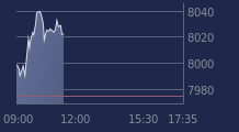 Graphique CAC-40 FR0003500008
