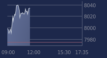 Graphique CAC-40 FR0003500008