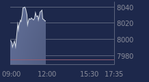Graphique CAC-40 FR0003500008