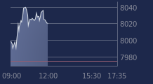 Graphique CAC-40 FR0003500008