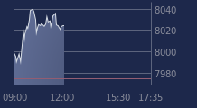 Graphique CAC-40 FR0003500008