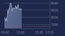Graphique CAC-40 FR0003500008