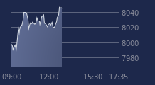 Graphique CAC-40 FR0003500008