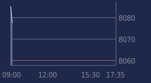 Graphique CAC-40 FR0003500008
