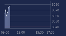 Graphique CAC-40 FR0003500008