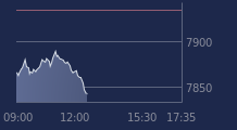 Graphique CAC-40 FR0003500008
