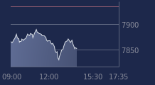 Graphique CAC-40 FR0003500008