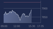 Graphique CAC-40 FR0003500008