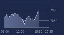 Graphique CAC-40 FR0003500008