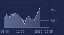 Graphique CAC-40 FR0003500008