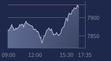 Graphique CAC-40 FR0003500008