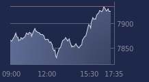 Graphique CAC-40 FR0003500008
