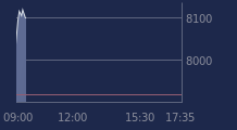 Graphique CAC-40 FR0003500008
