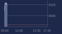 Graphique CAC-40 FR0003500008