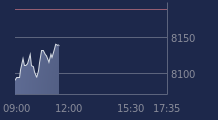 Graphique CAC-40 FR0003500008